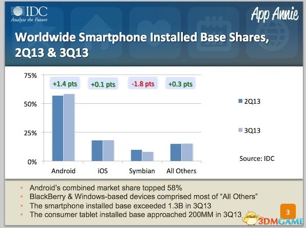 谷歌高管：Android是历史上采用率提升最快系统