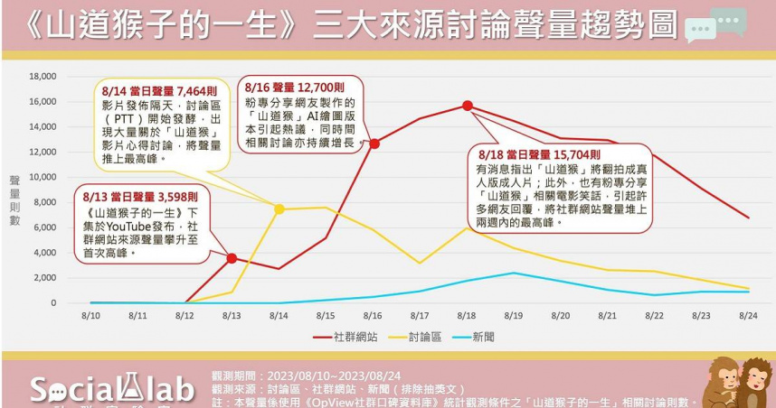 山道猴勸世神作2／網路聲量5天爆4倍怎辦到？　專家解密：語音AI＋wojaks迷因長相＋「ㄏㄞˊ錢」經典語錄