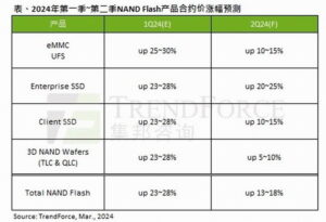 卖的太便宜！消费级SSD还要涨价 涨幅预计在10-15%