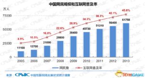 中国网民规模已达6.18亿 其中手机网民规模达5亿