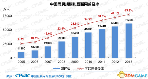 中国网民规模已达6.18亿 其中手机网民规模达5亿