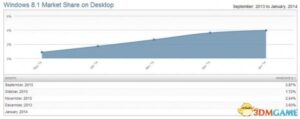 Windows 8和8.1全球系统市场占比达到了10.58%
